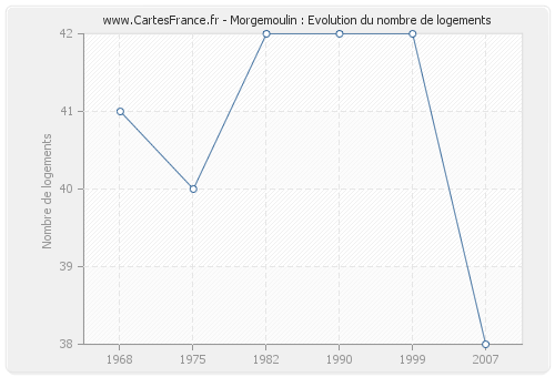 Morgemoulin : Evolution du nombre de logements