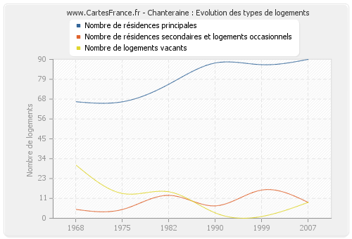 Chanteraine : Evolution des types de logements