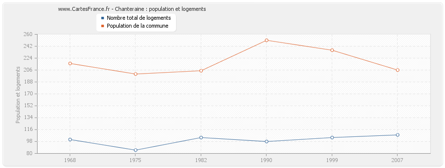 Chanteraine : population et logements