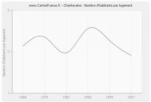 Chanteraine : Nombre d'habitants par logement