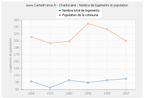 Chanteraine : Nombre de logements et population