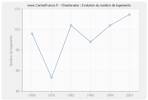 Chanteraine : Evolution du nombre de logements