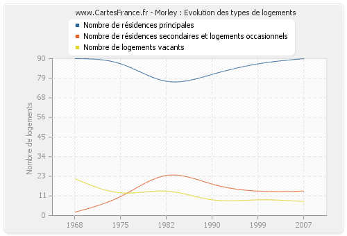 Morley : Evolution des types de logements