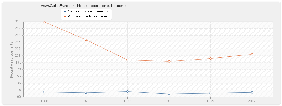 Morley : population et logements