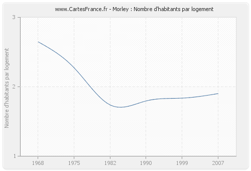 Morley : Nombre d'habitants par logement