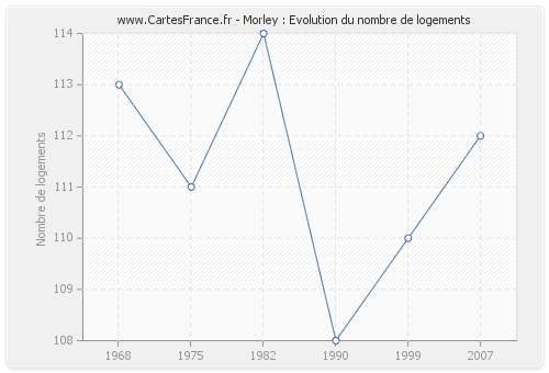 Morley : Evolution du nombre de logements