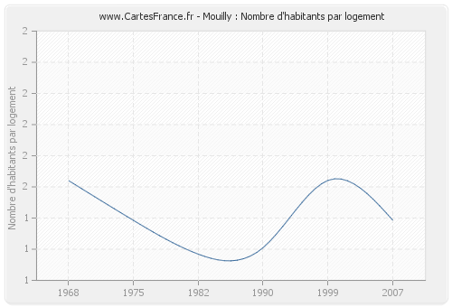 Mouilly : Nombre d'habitants par logement