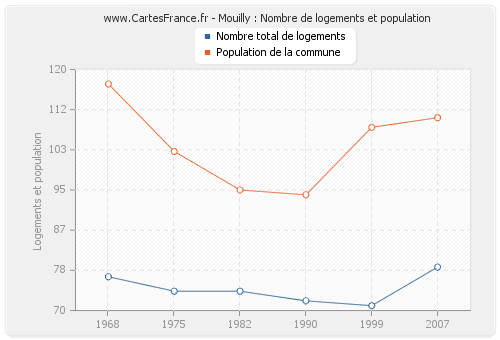 Mouilly : Nombre de logements et population