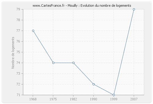 Mouilly : Evolution du nombre de logements