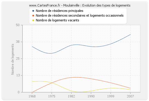 Moulainville : Evolution des types de logements