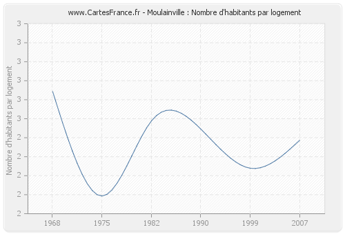 Moulainville : Nombre d'habitants par logement