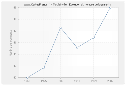 Moulainville : Evolution du nombre de logements