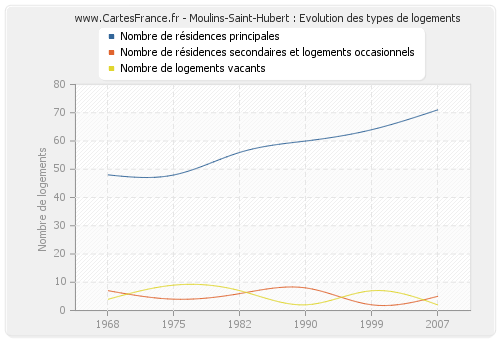 Moulins-Saint-Hubert : Evolution des types de logements