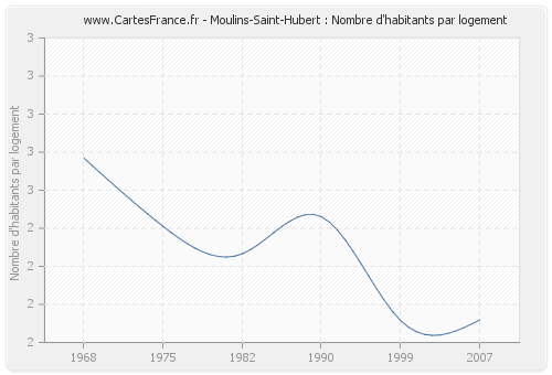 Moulins-Saint-Hubert : Nombre d'habitants par logement