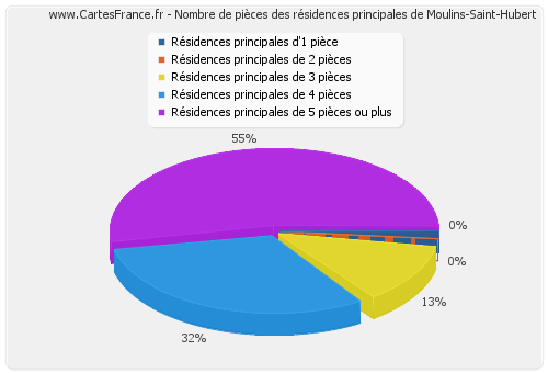 Nombre de pièces des résidences principales de Moulins-Saint-Hubert