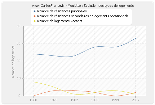 Moulotte : Evolution des types de logements