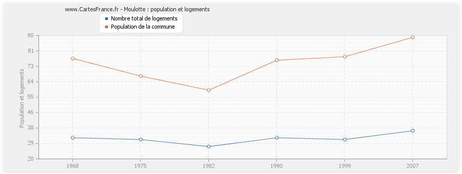 Moulotte : population et logements