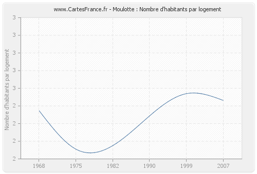 Moulotte : Nombre d'habitants par logement