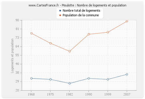 Moulotte : Nombre de logements et population