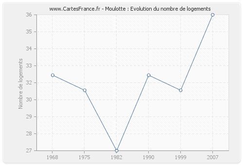 Moulotte : Evolution du nombre de logements