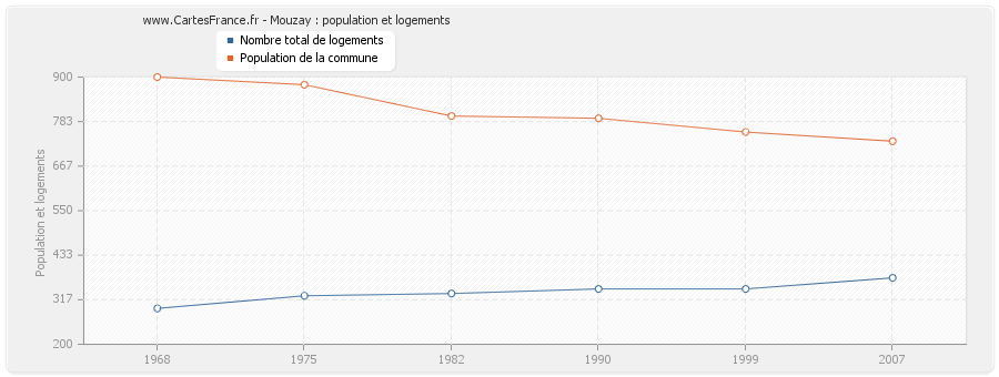 Mouzay : population et logements