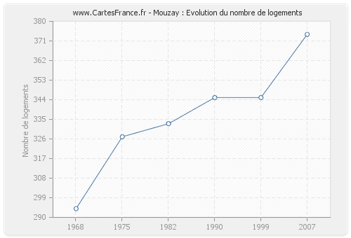 Mouzay : Evolution du nombre de logements