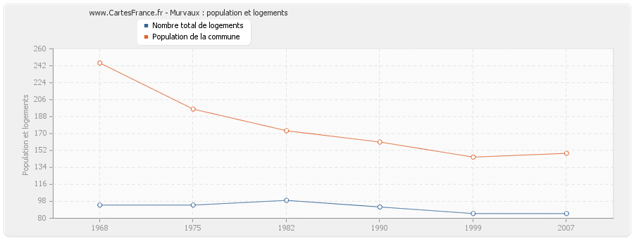 Murvaux : population et logements