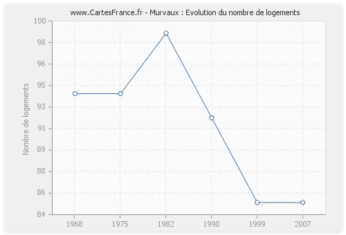 Murvaux : Evolution du nombre de logements