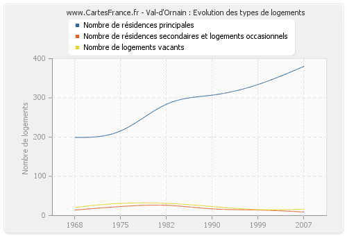 Val-d'Ornain : Evolution des types de logements