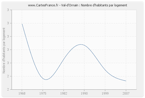 Val-d'Ornain : Nombre d'habitants par logement