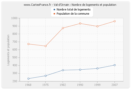 Val-d'Ornain : Nombre de logements et population