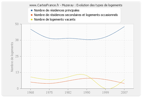 Muzeray : Evolution des types de logements