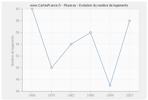 Muzeray : Evolution du nombre de logements