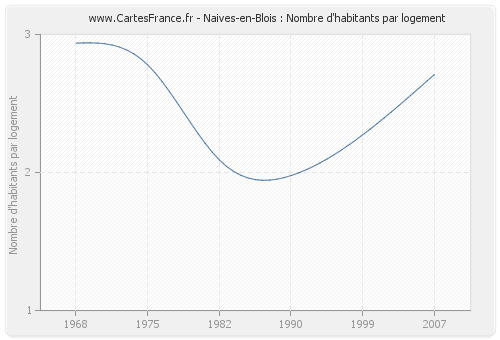 Naives-en-Blois : Nombre d'habitants par logement