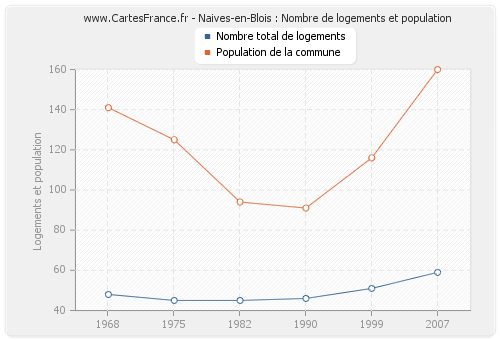 Naives-en-Blois : Nombre de logements et population