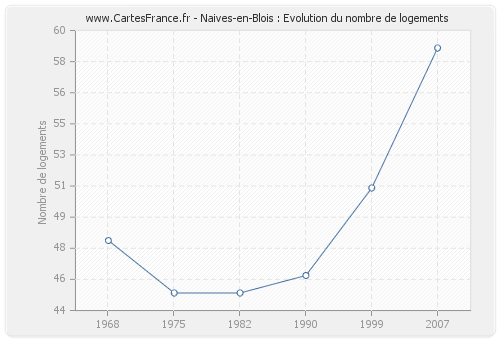 Naives-en-Blois : Evolution du nombre de logements
