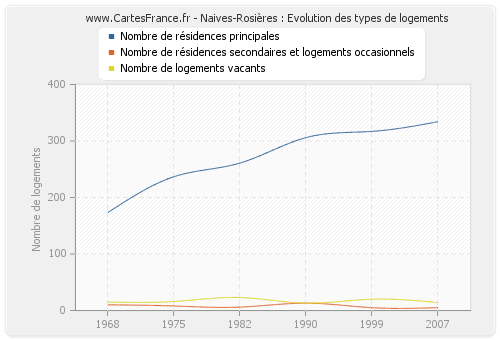 Naives-Rosières : Evolution des types de logements