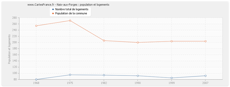 Naix-aux-Forges : population et logements