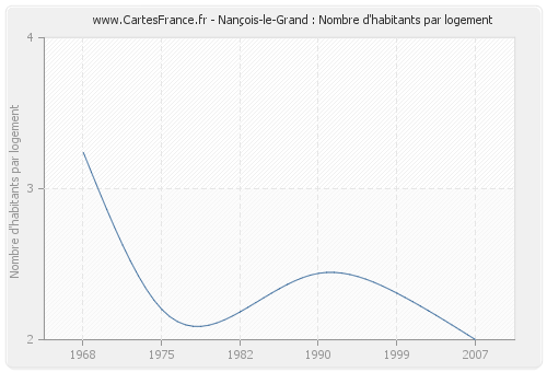 Nançois-le-Grand : Nombre d'habitants par logement