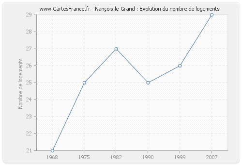 Nançois-le-Grand : Evolution du nombre de logements