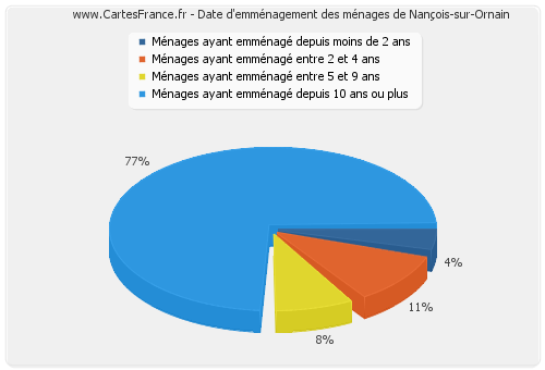 Date d'emménagement des ménages de Nançois-sur-Ornain