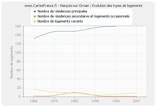 Nançois-sur-Ornain : Evolution des types de logements