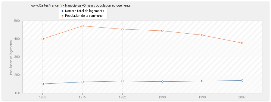 Nançois-sur-Ornain : population et logements