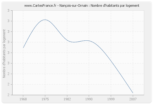 Nançois-sur-Ornain : Nombre d'habitants par logement