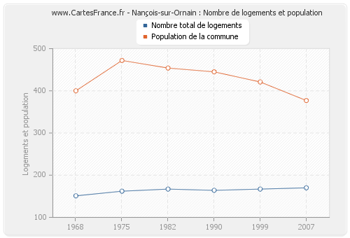 Nançois-sur-Ornain : Nombre de logements et population