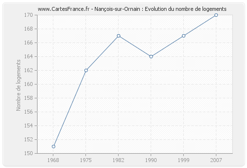 Nançois-sur-Ornain : Evolution du nombre de logements