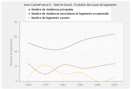 Nant-le-Grand : Evolution des types de logements