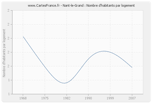 Nant-le-Grand : Nombre d'habitants par logement