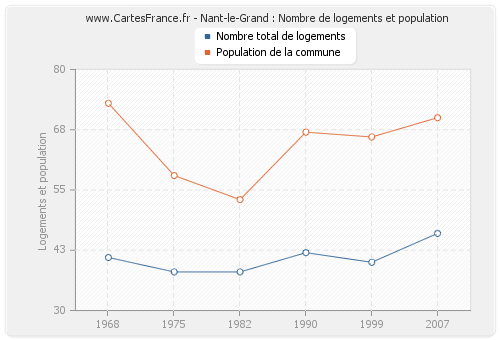 Nant-le-Grand : Nombre de logements et population