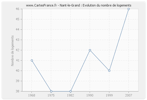 Nant-le-Grand : Evolution du nombre de logements